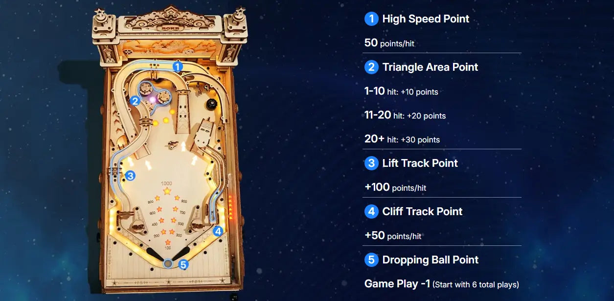 ROKR EG01 wooden pinball machine scoring guide showing high-speed, triangle, lift track, cliff track and dropping ball point zones